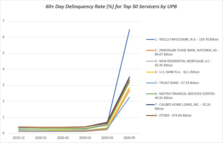 60 Day Delinquency Rate (%) for Top 50 Servicers by UPB