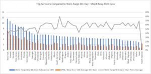 Top Servicers Compared to Wells Fargo 60+ Day - STACR May 2020 Data